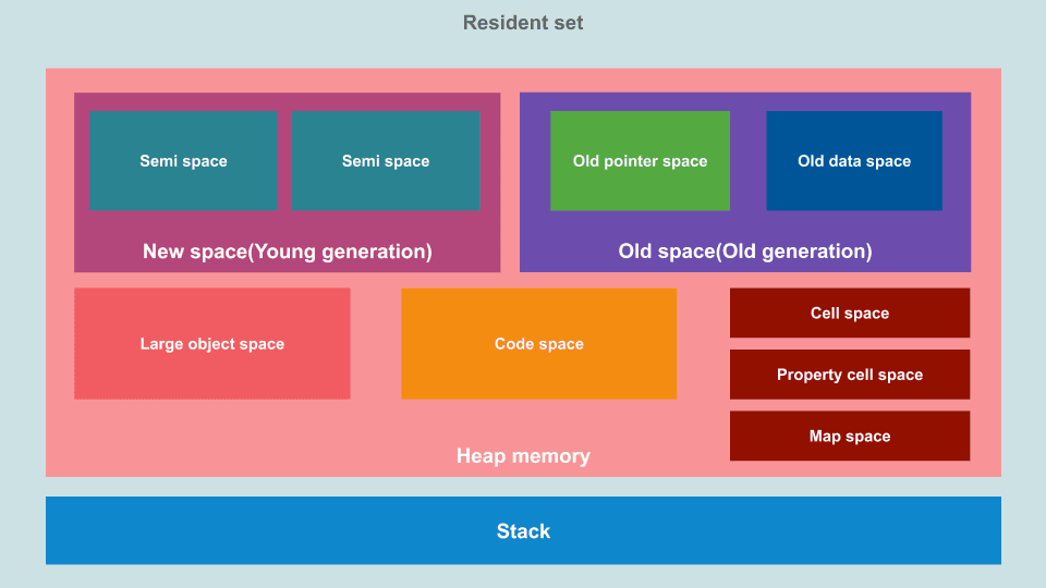 V8 Engine의 메모리 구조