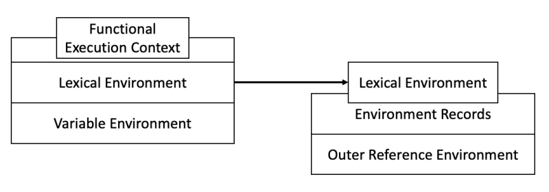 실행 컨텍스트의 구조